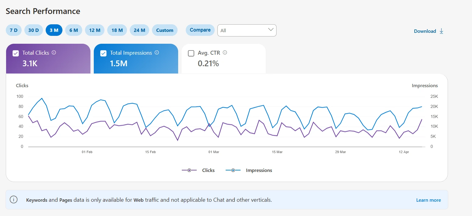 Bing search performance chart for a law firm showing 3.1K clicks and 1.5M impressions over three months