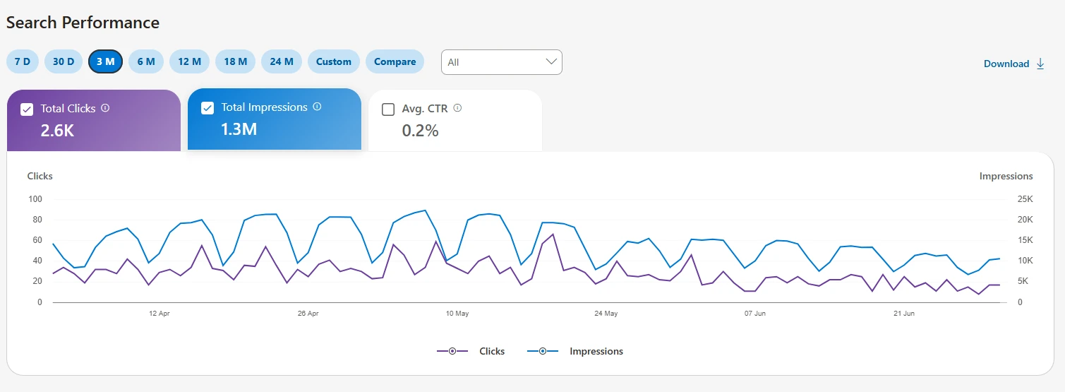 Bing Webmaster Tools search performance chart for an e-commerce website showing 2.6K clicks and 1.3M impressions over three months