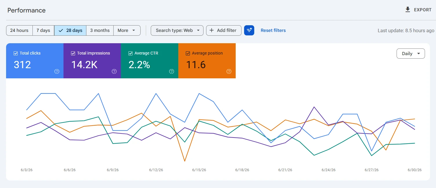 Google Search Console 28-day chart for a film camp website showing 312 clicks, 14.2K impressions, and 2.2 percent CTR in the first month of SEO